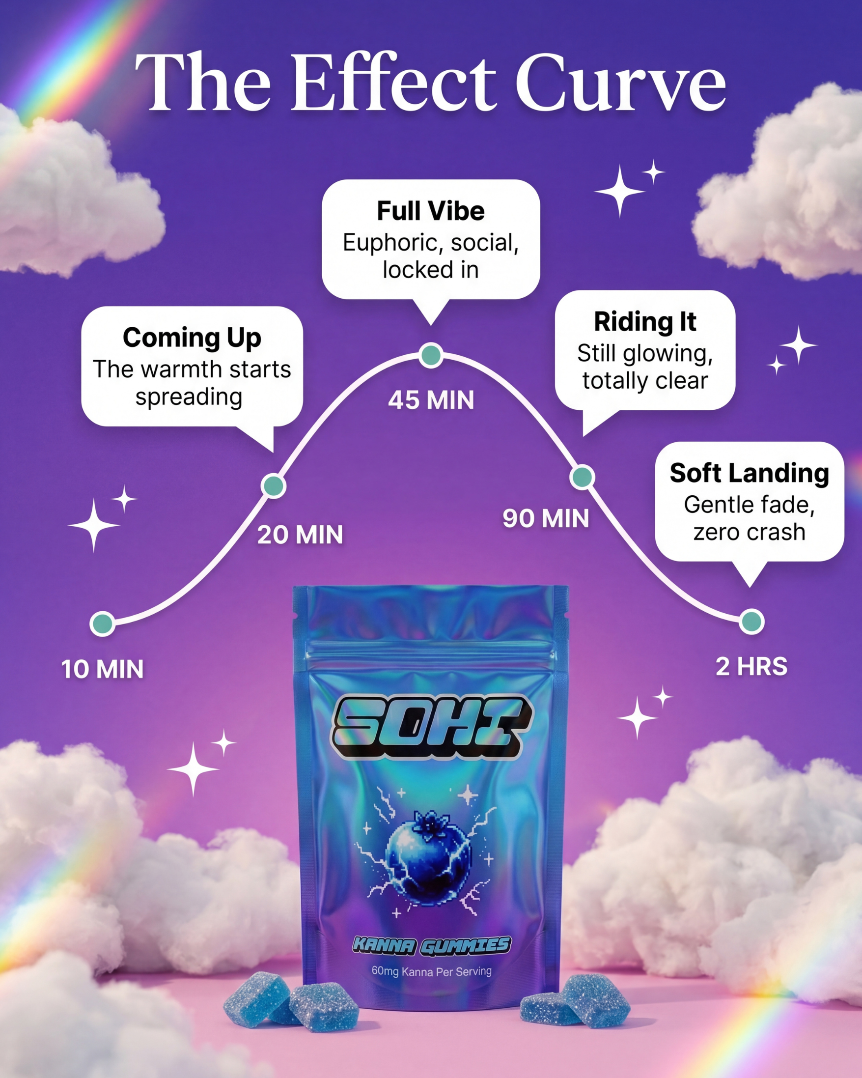 SOHI blue razz kanna gummies effect timeline — coming up, full vibe, riding it, soft landing with zero crash